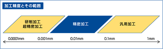 加工精度とその範囲